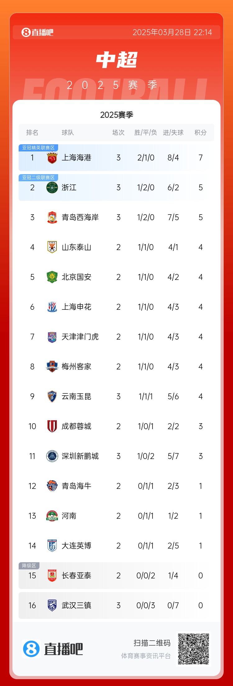 中超积分榜:海港连胜终结仍领跑,浙江4球大胜升第2,西海岸第3