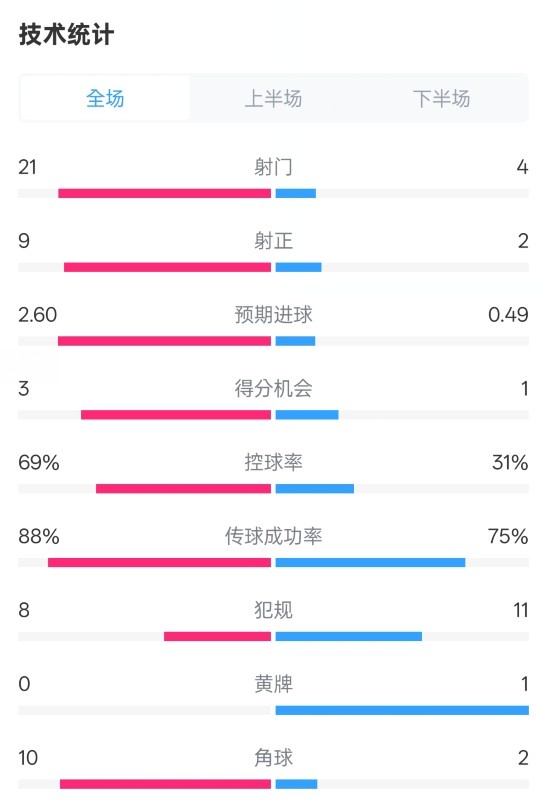 巴萨4-1赫罗纳全场数据:射门21-4,射正9-2,控球率69%-31%